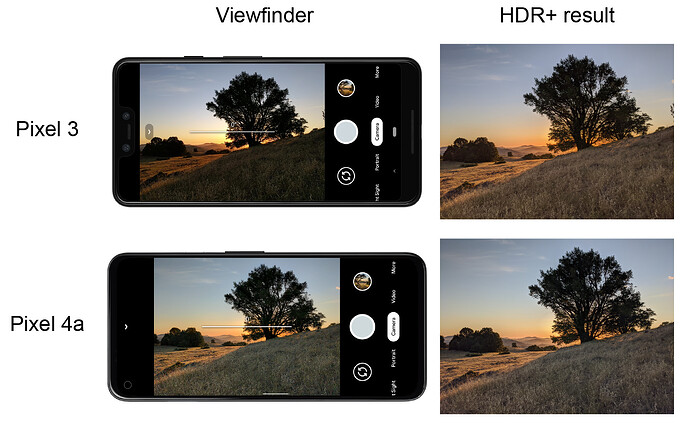 Pixel 4 和 4a 搭载的实时 HDR+ 技术可以帮助用户使用所见即所得的取景器进行拍摄，呈现出与最终结果非常接近的效果