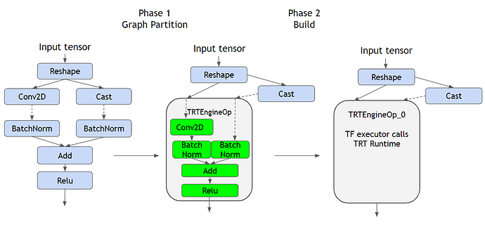 图 1：计算图分区和在 TF-TRT 中构建 TRT 引擎的示例