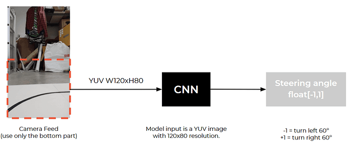 △ CNN 模型的输入和输出