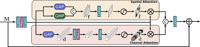 对偶注意力机制单元 (Dual Attention Unit, DAU)