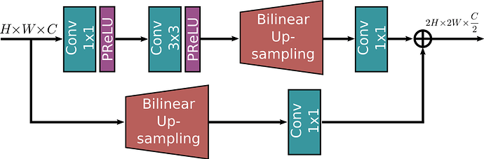 上采样模块 (Upsampling Module)