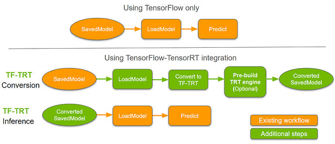 图 2：仅在 TensorFlow 中执行推理，以及在 TensorFlow-TensorRT 中使用转换后的 SavedModel 执行推理时的工作流图