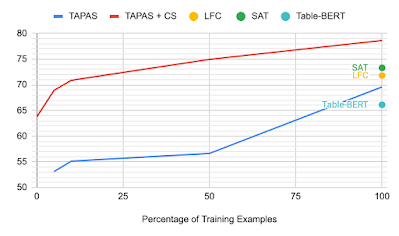 TabFact 上的开发准确率相对于所用训练数据的分数
