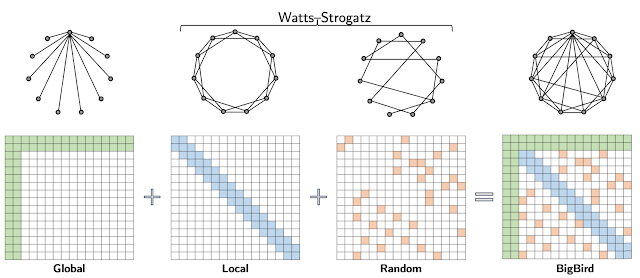 BigBird 稀疏 Attention 可以看作是在 Watts-Strogatz 计算图上添加很少的全局标记