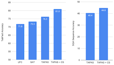 TabFact（左）和 SQA（右）的结果。使用合成和反事实数据集，我们在这两项任务中都以较大优势取得了新的最先进结果