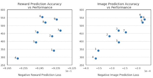 图像/奖励预测的准确率（x 轴）和任务性能（y 轴）之间的相关性。这张图清楚表明图像预测准确率和任务性能之间有较强的相关性