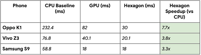 针对 SSD MobileNet V1 观察到的延迟和加速情况（在 Hexagon 上）