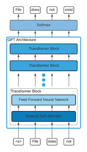 GPT 类语言模型架构