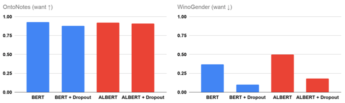 在 BERT 和 ALBERT 模型中增加 Dropout Regulation 后的影响