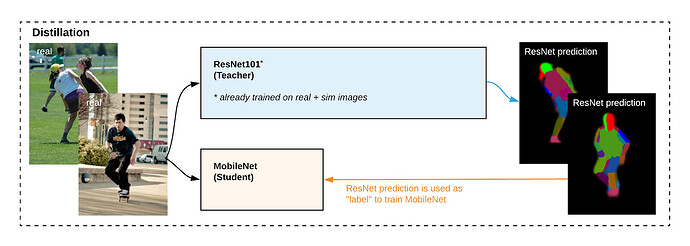 本示例展示了如何将 ResNet“老师”模型的预测功能提取至 BodyPix 所采用的 MobileNet“学生”模型